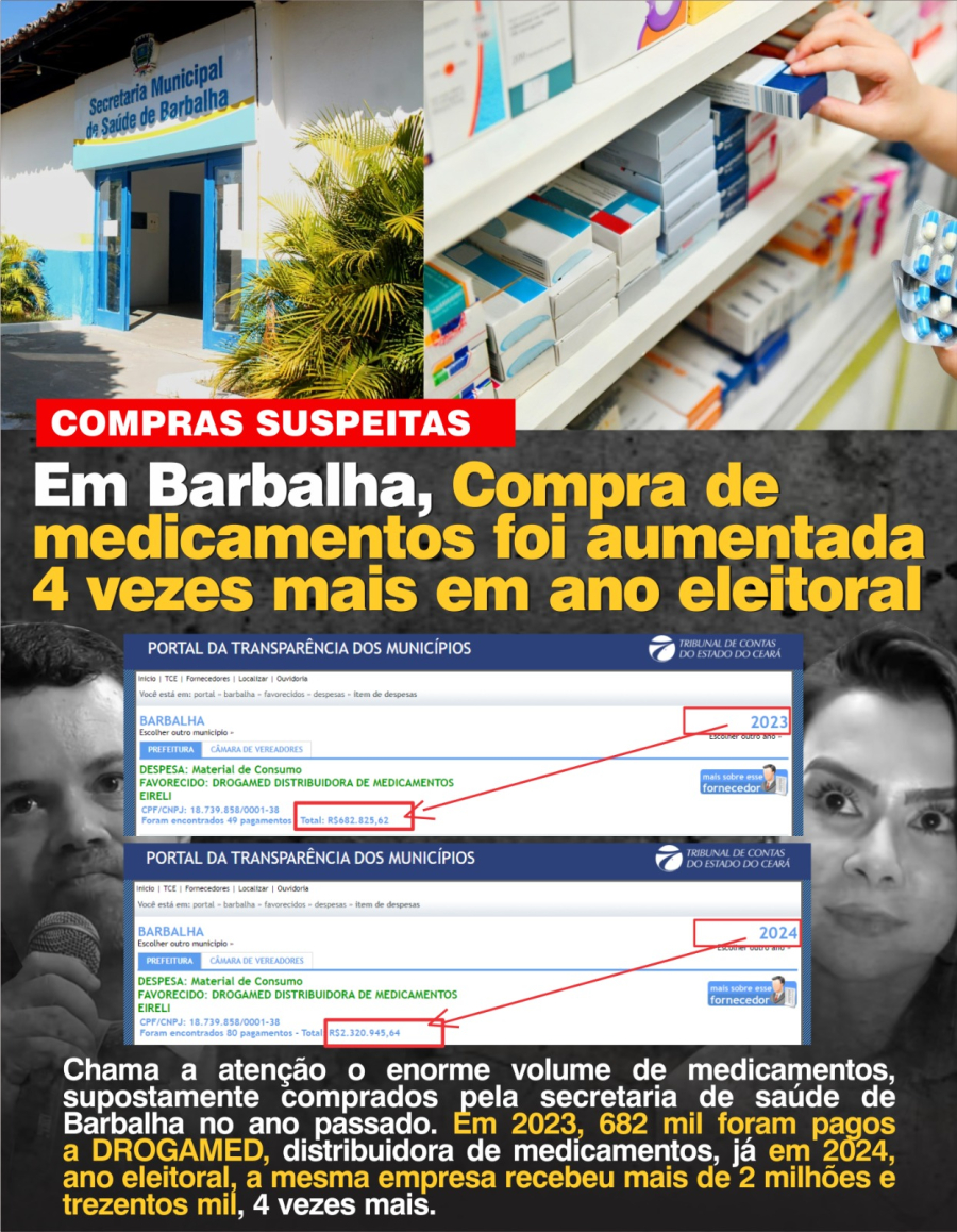 Explosão nos gastos com medicamentos em Barbalha gera suspeitas em ano eleitoral